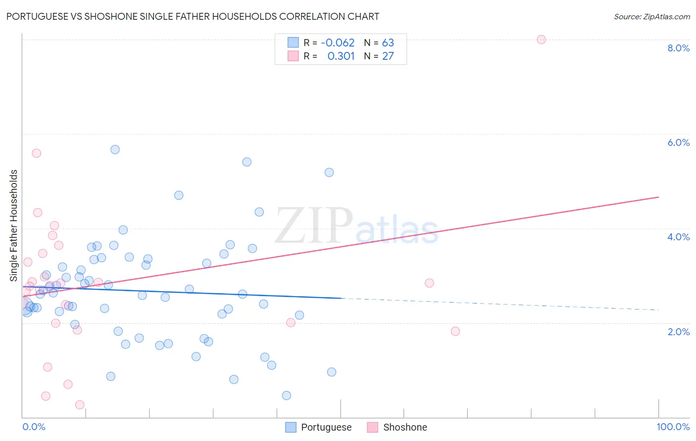 Portuguese vs Shoshone Single Father Households