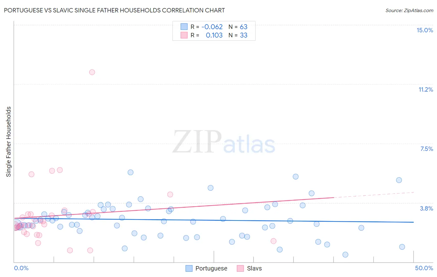 Portuguese vs Slavic Single Father Households