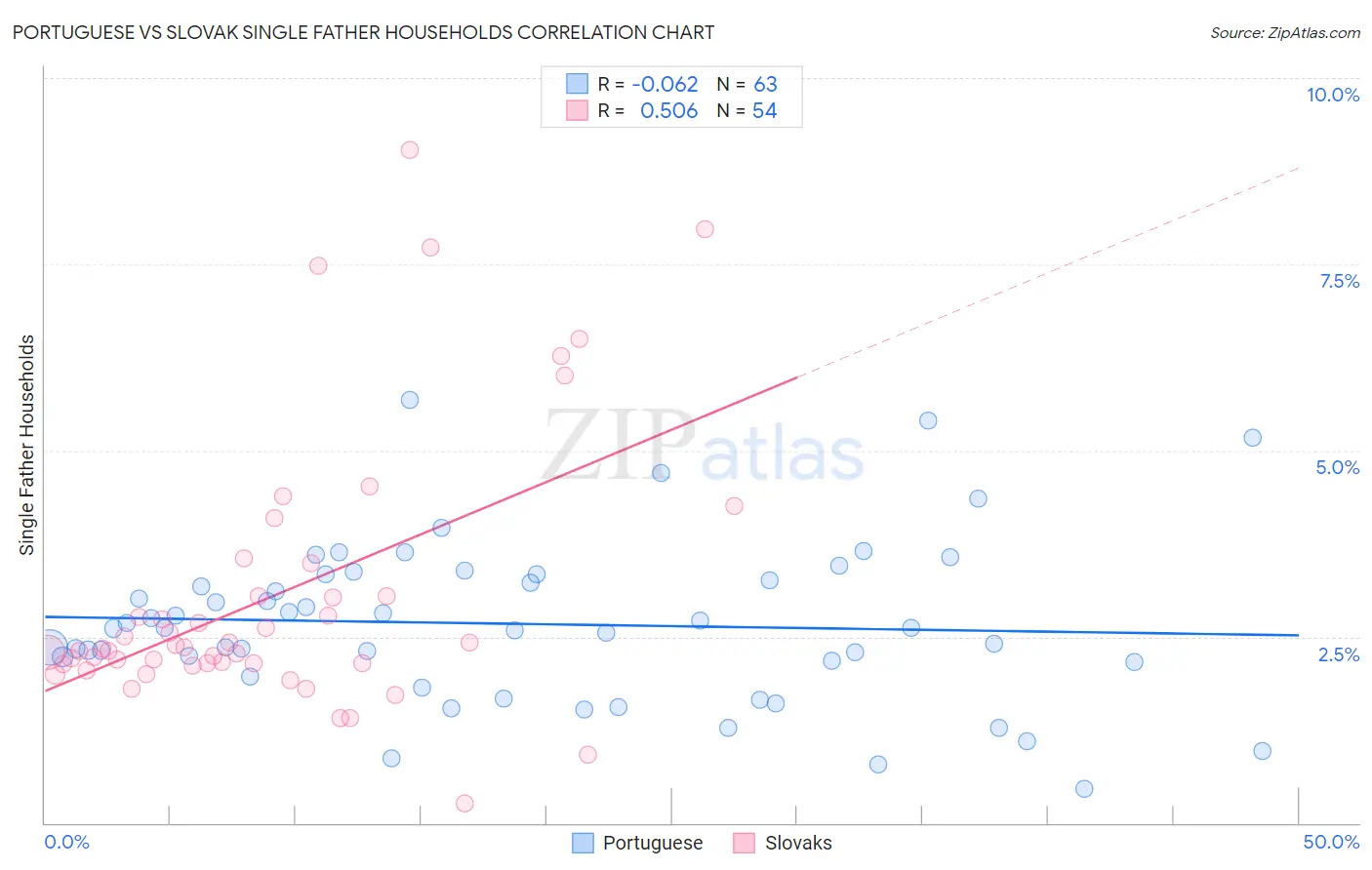 Portuguese vs Slovak Single Father Households