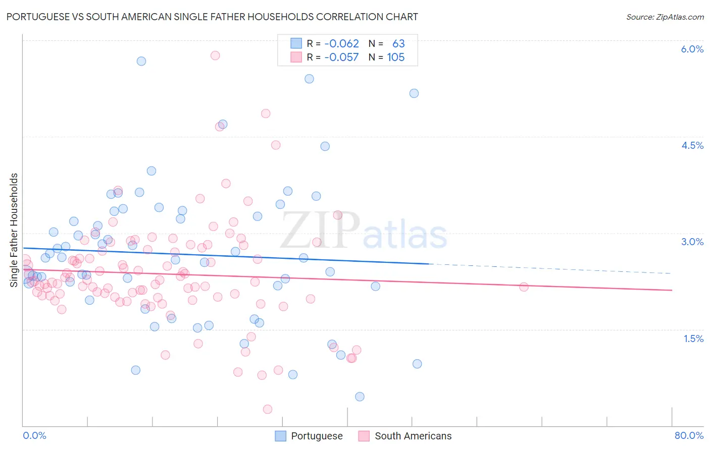 Portuguese vs South American Single Father Households