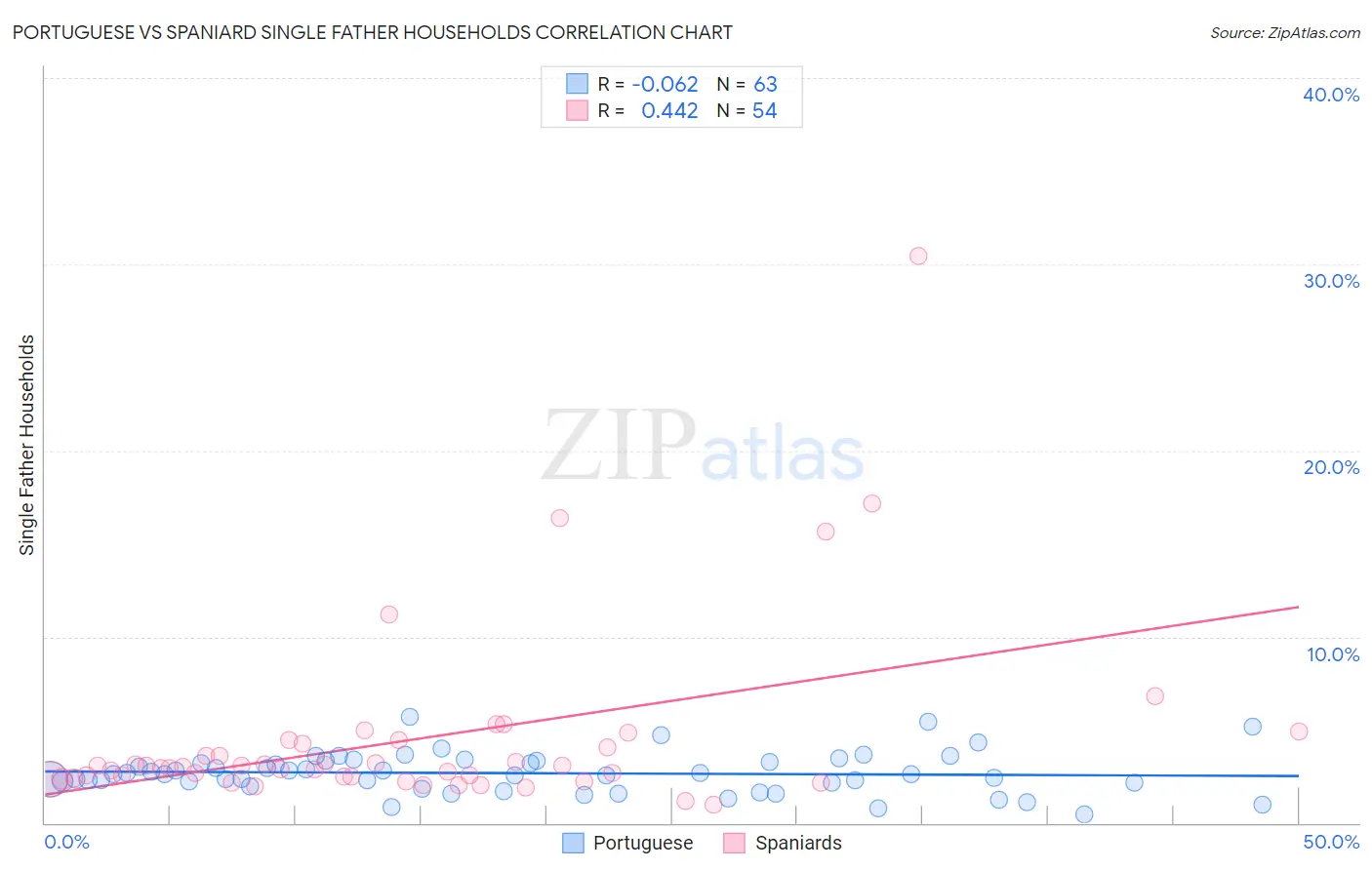 Portuguese vs Spaniard Single Father Households