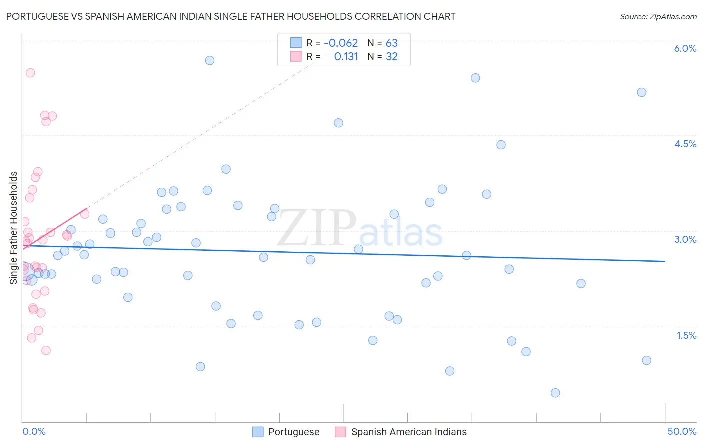 Portuguese vs Spanish American Indian Single Father Households