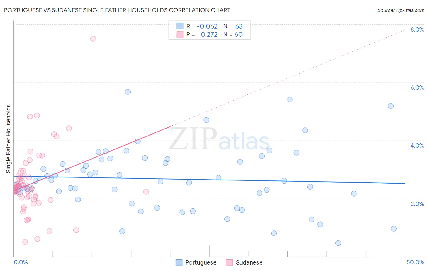 Portuguese vs Sudanese Single Father Households
