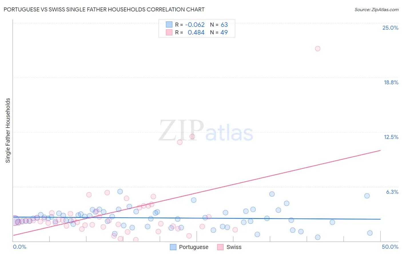 Portuguese vs Swiss Single Father Households