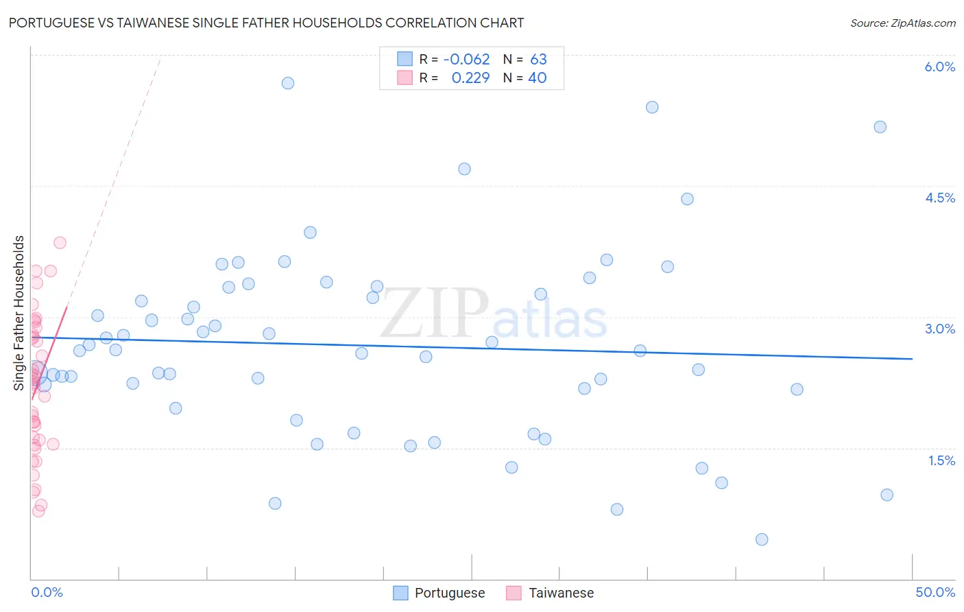 Portuguese vs Taiwanese Single Father Households