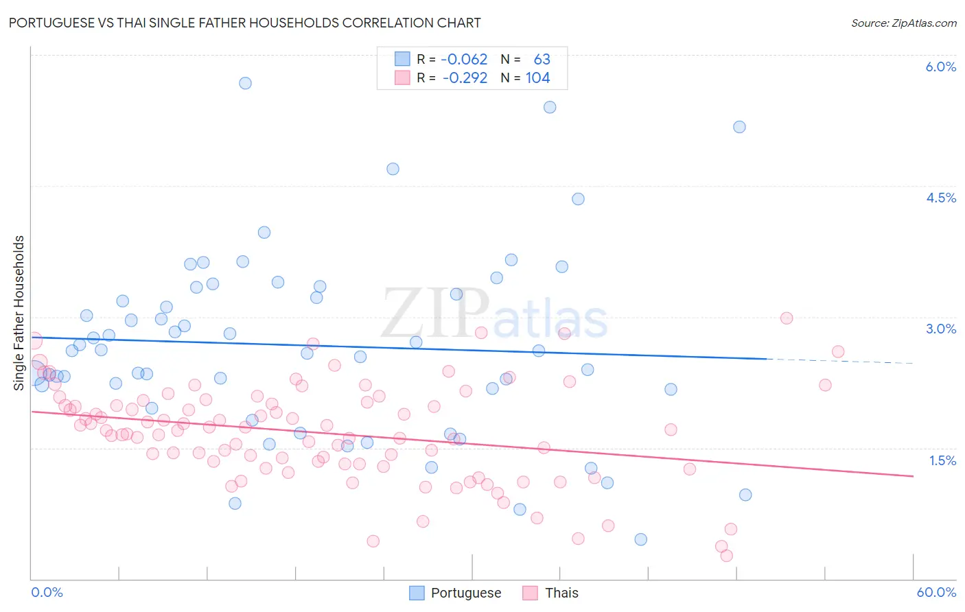 Portuguese vs Thai Single Father Households