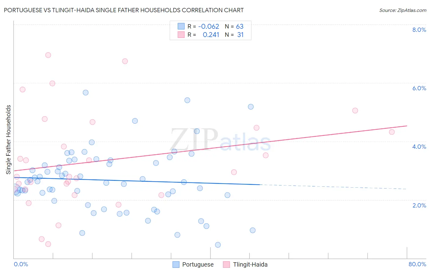 Portuguese vs Tlingit-Haida Single Father Households