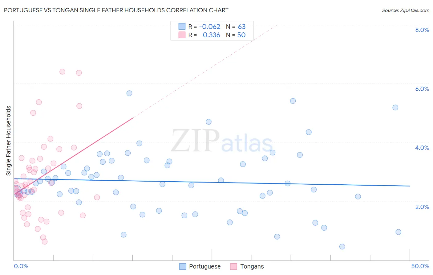 Portuguese vs Tongan Single Father Households