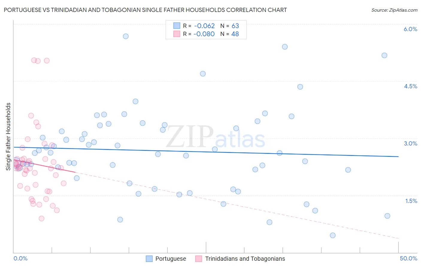 Portuguese vs Trinidadian and Tobagonian Single Father Households