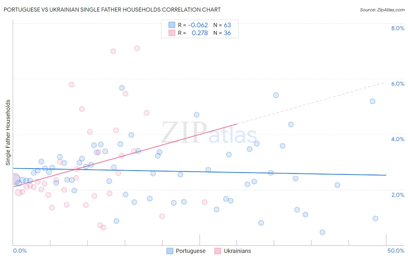 Portuguese vs Ukrainian Single Father Households