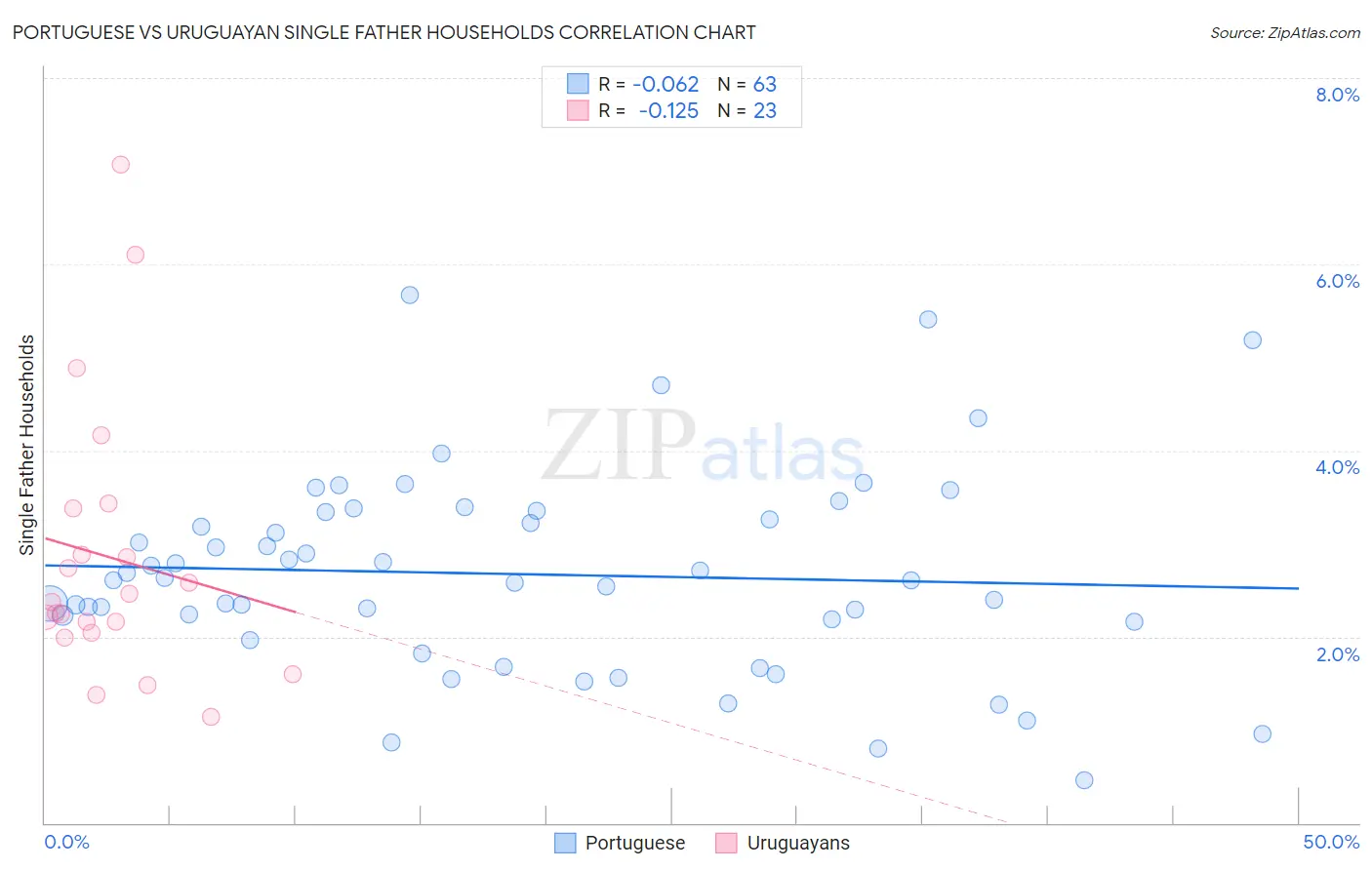 Portuguese vs Uruguayan Single Father Households