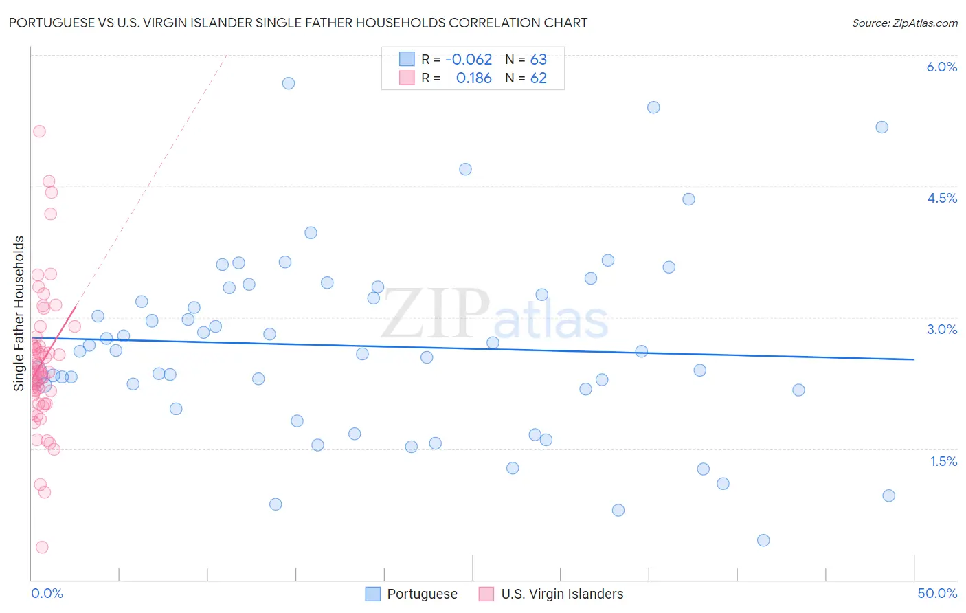 Portuguese vs U.S. Virgin Islander Single Father Households
