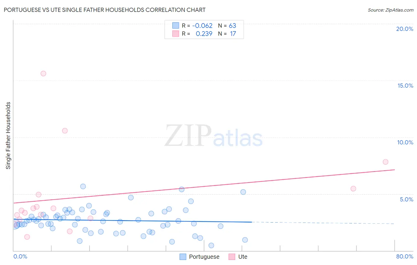 Portuguese vs Ute Single Father Households
