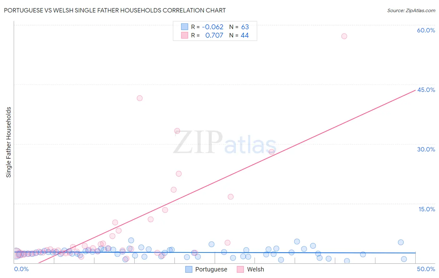 Portuguese vs Welsh Single Father Households