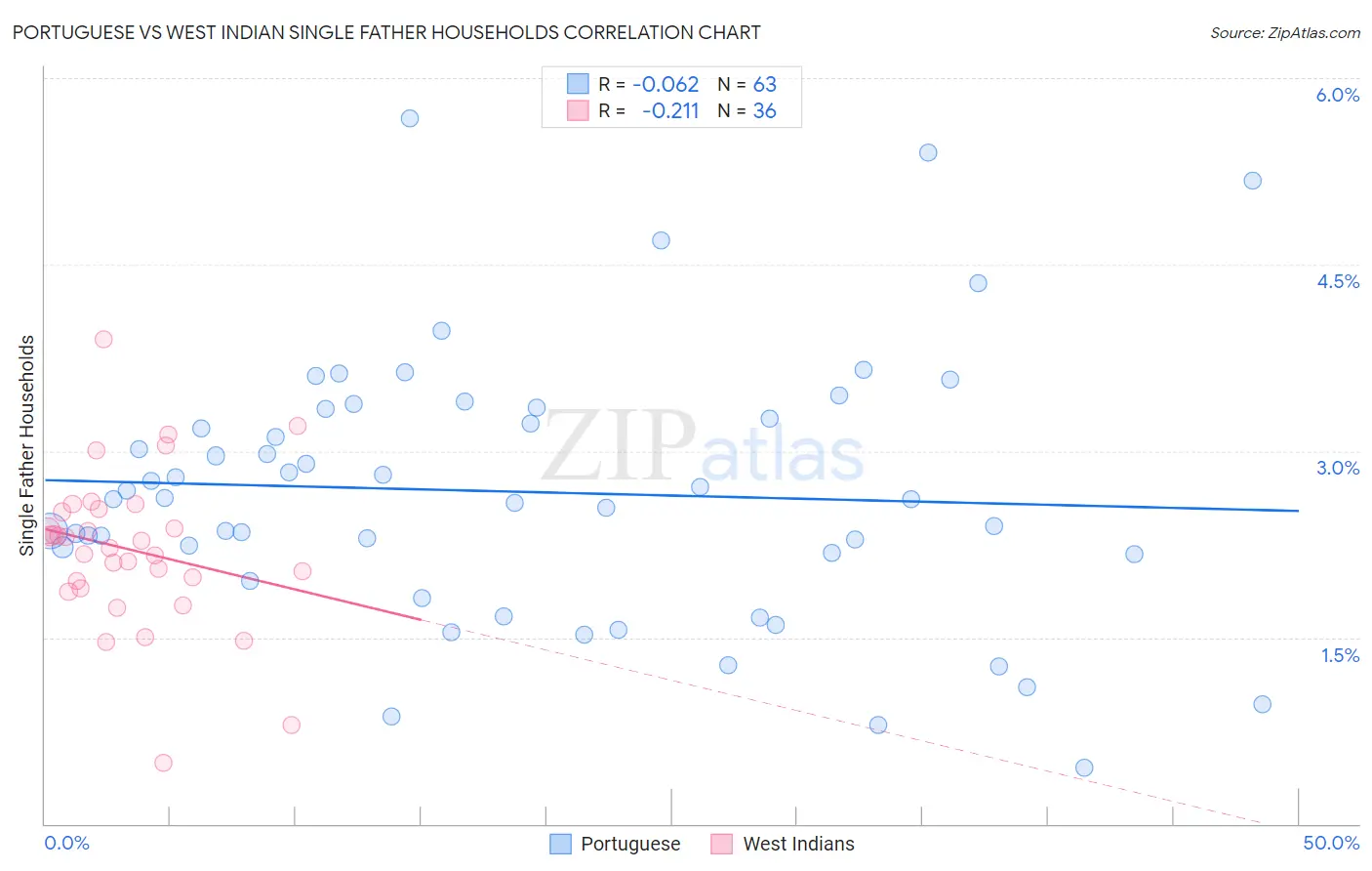 Portuguese vs West Indian Single Father Households