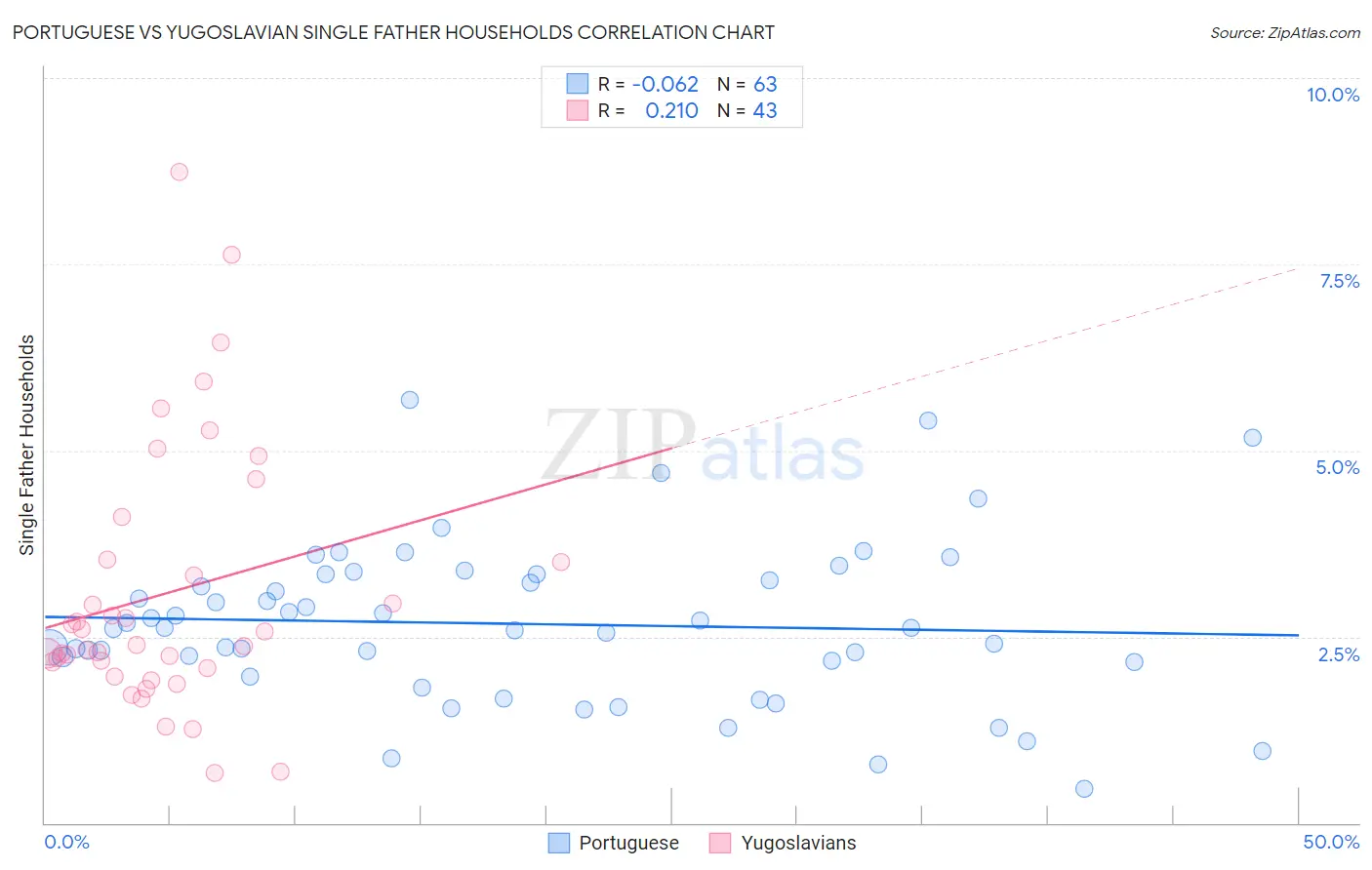 Portuguese vs Yugoslavian Single Father Households