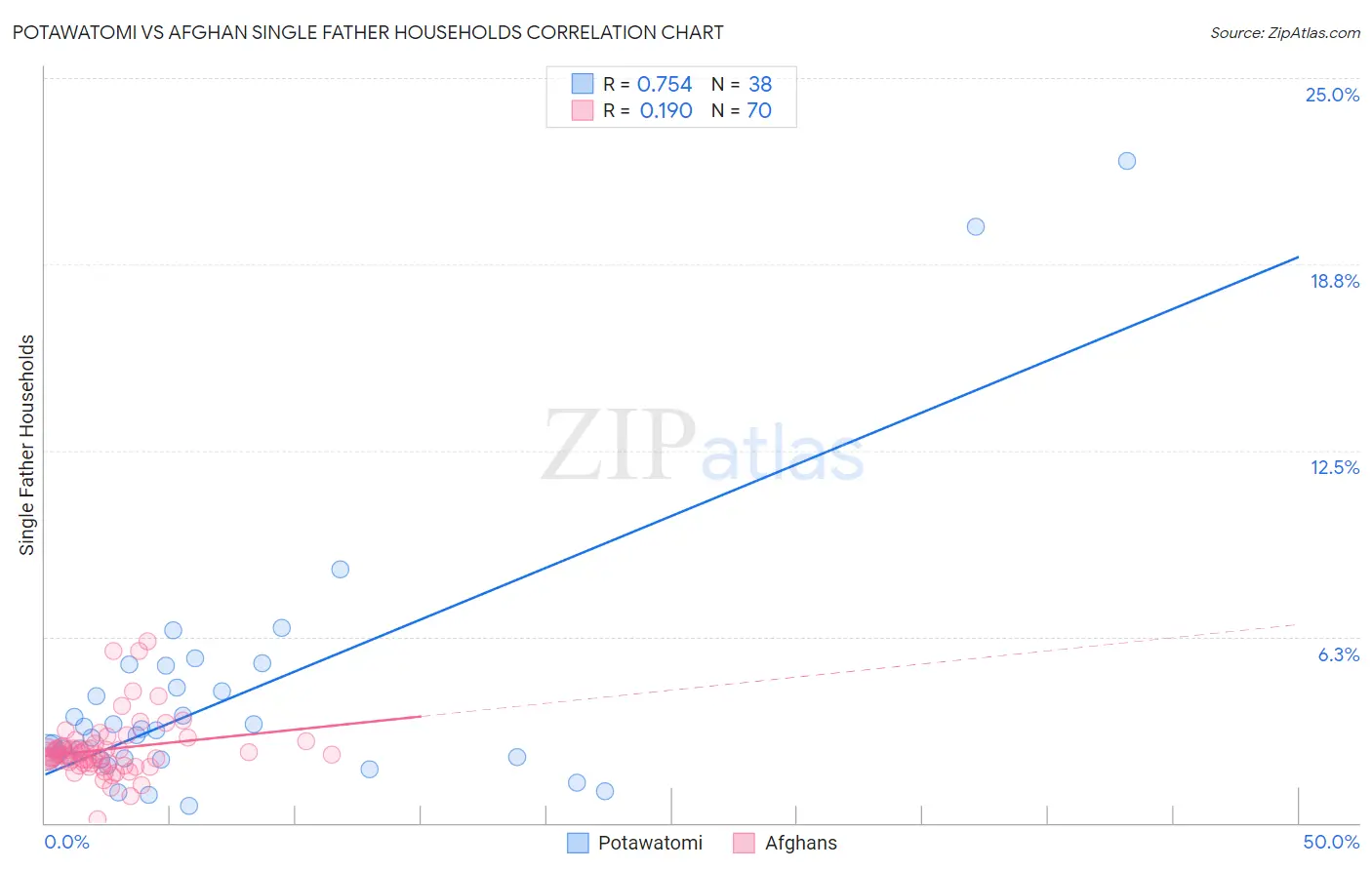 Potawatomi vs Afghan Single Father Households