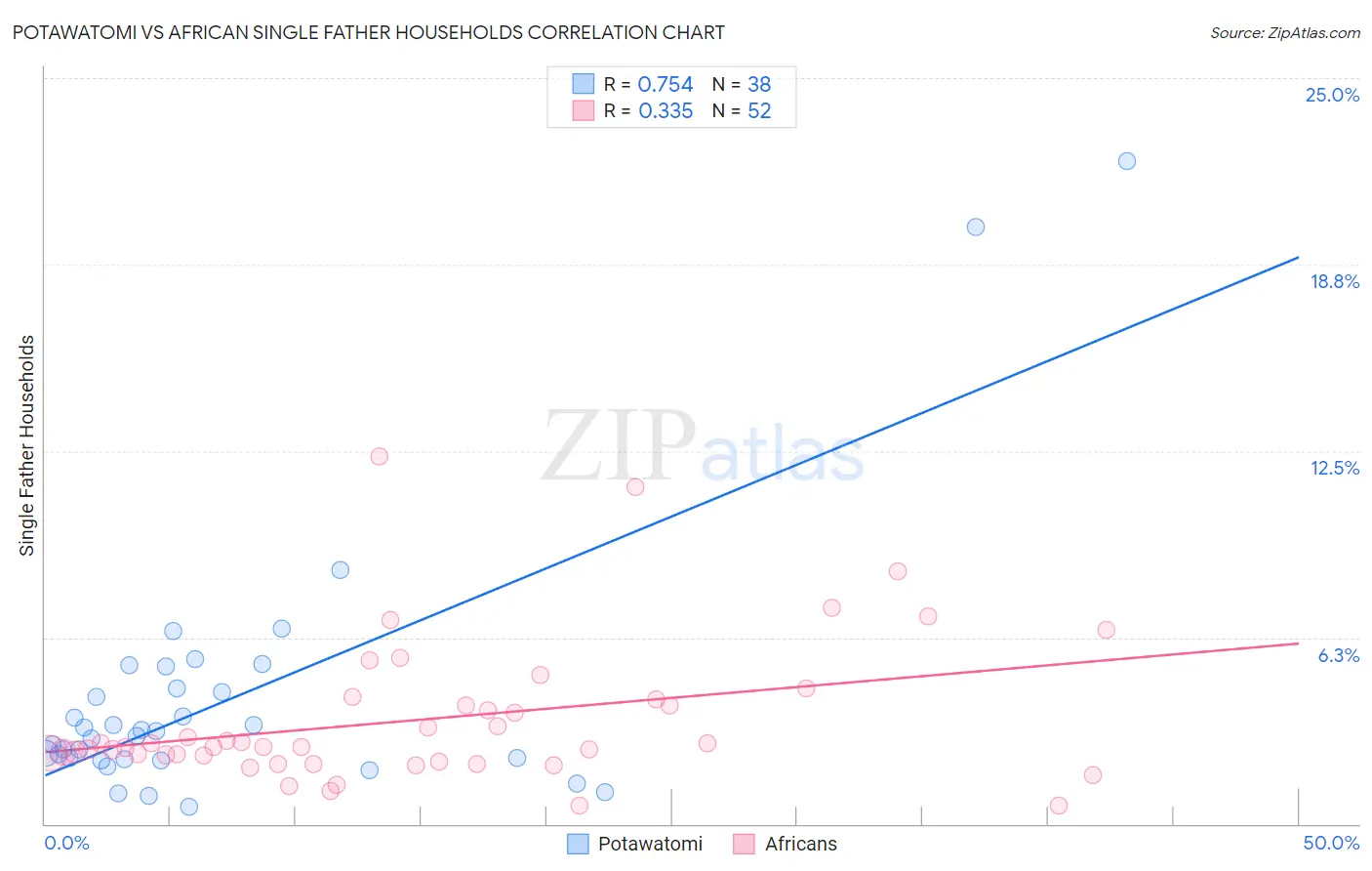 Potawatomi vs African Single Father Households