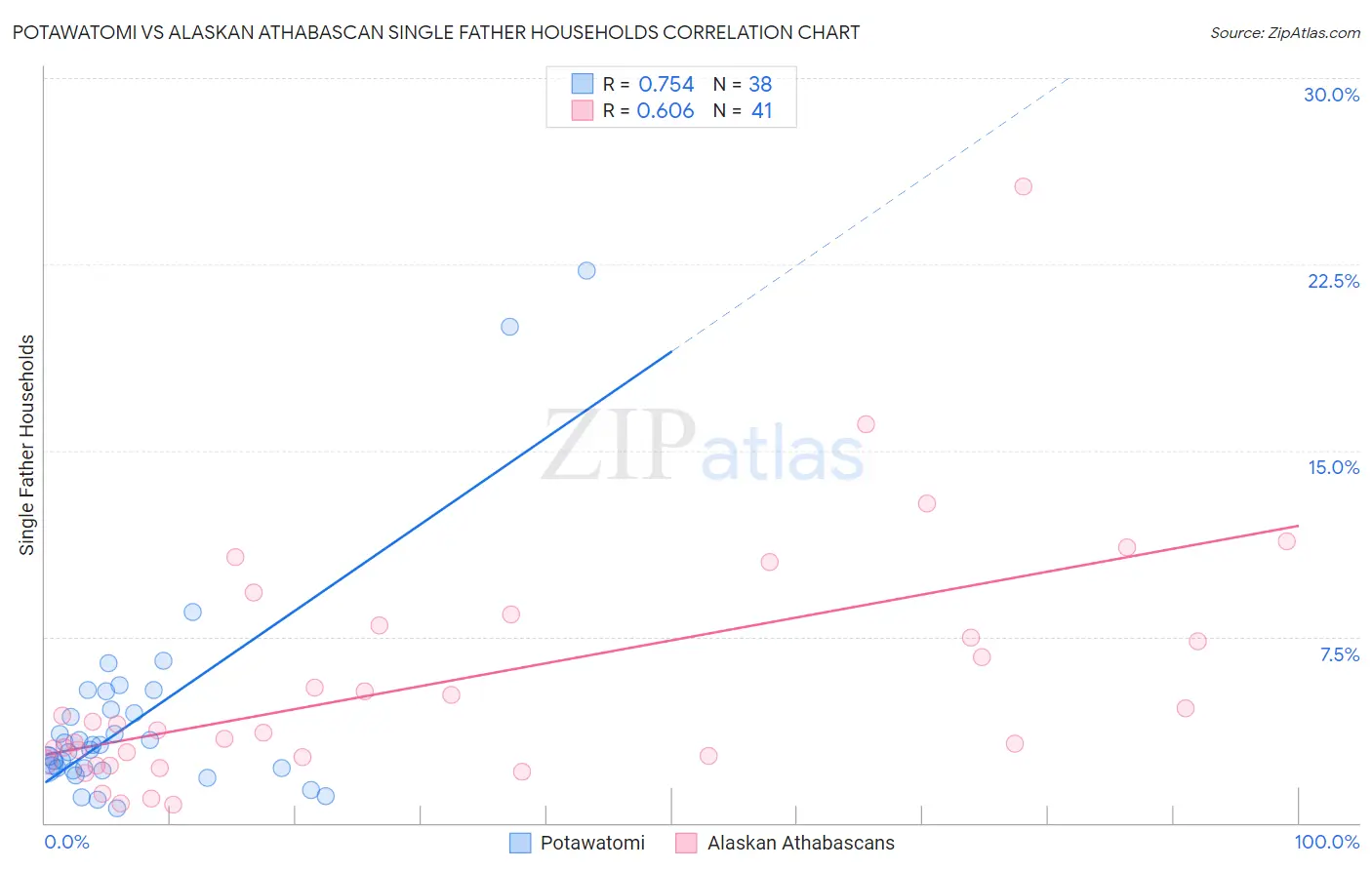 Potawatomi vs Alaskan Athabascan Single Father Households