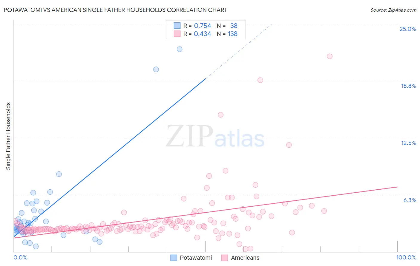 Potawatomi vs American Single Father Households