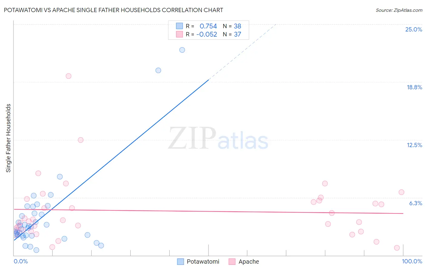 Potawatomi vs Apache Single Father Households