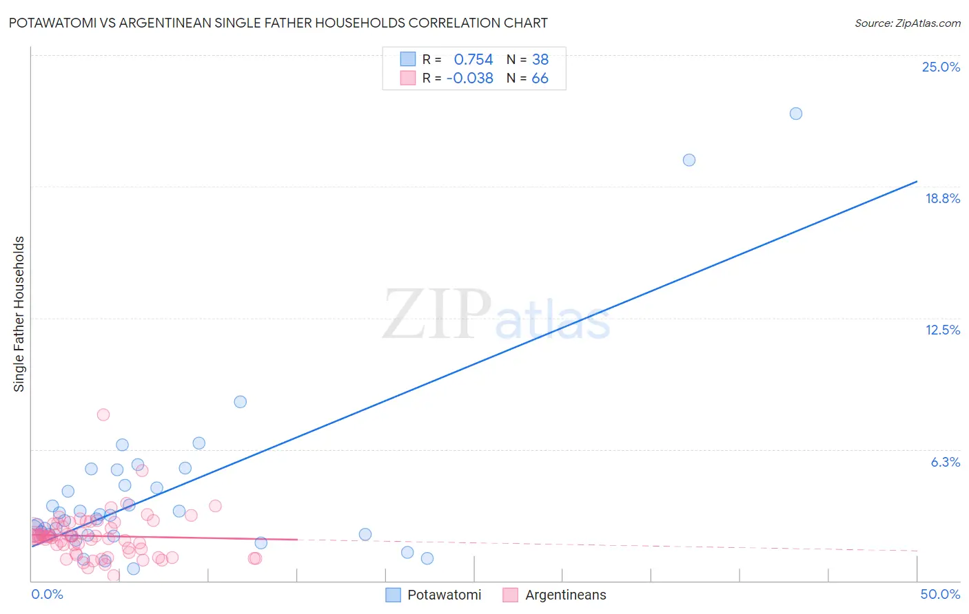 Potawatomi vs Argentinean Single Father Households
