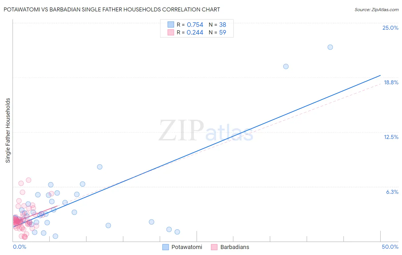 Potawatomi vs Barbadian Single Father Households