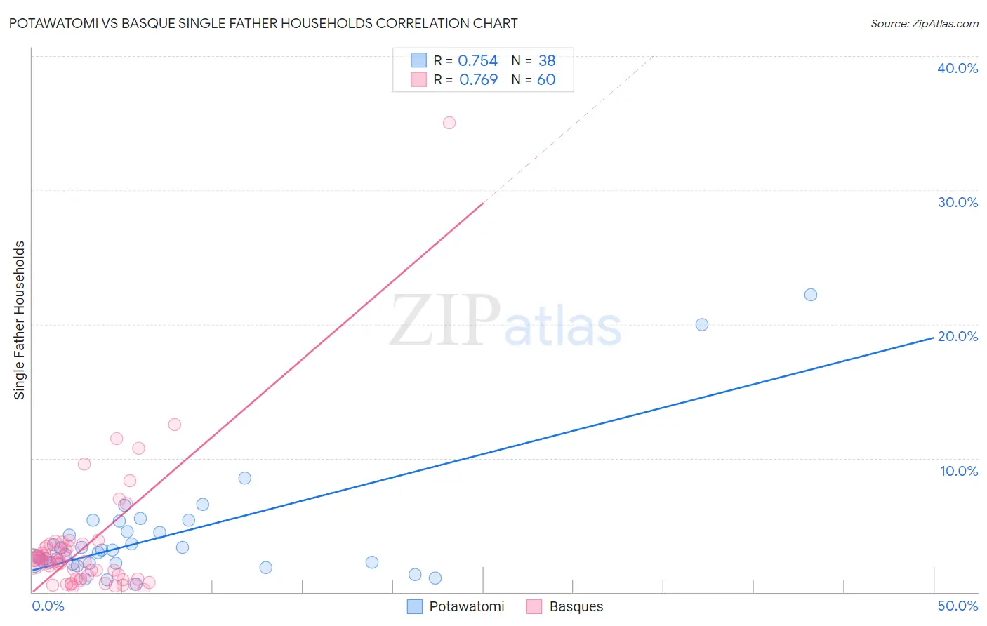 Potawatomi vs Basque Single Father Households
