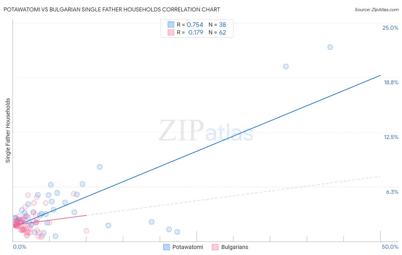 Potawatomi vs Bulgarian Single Father Households