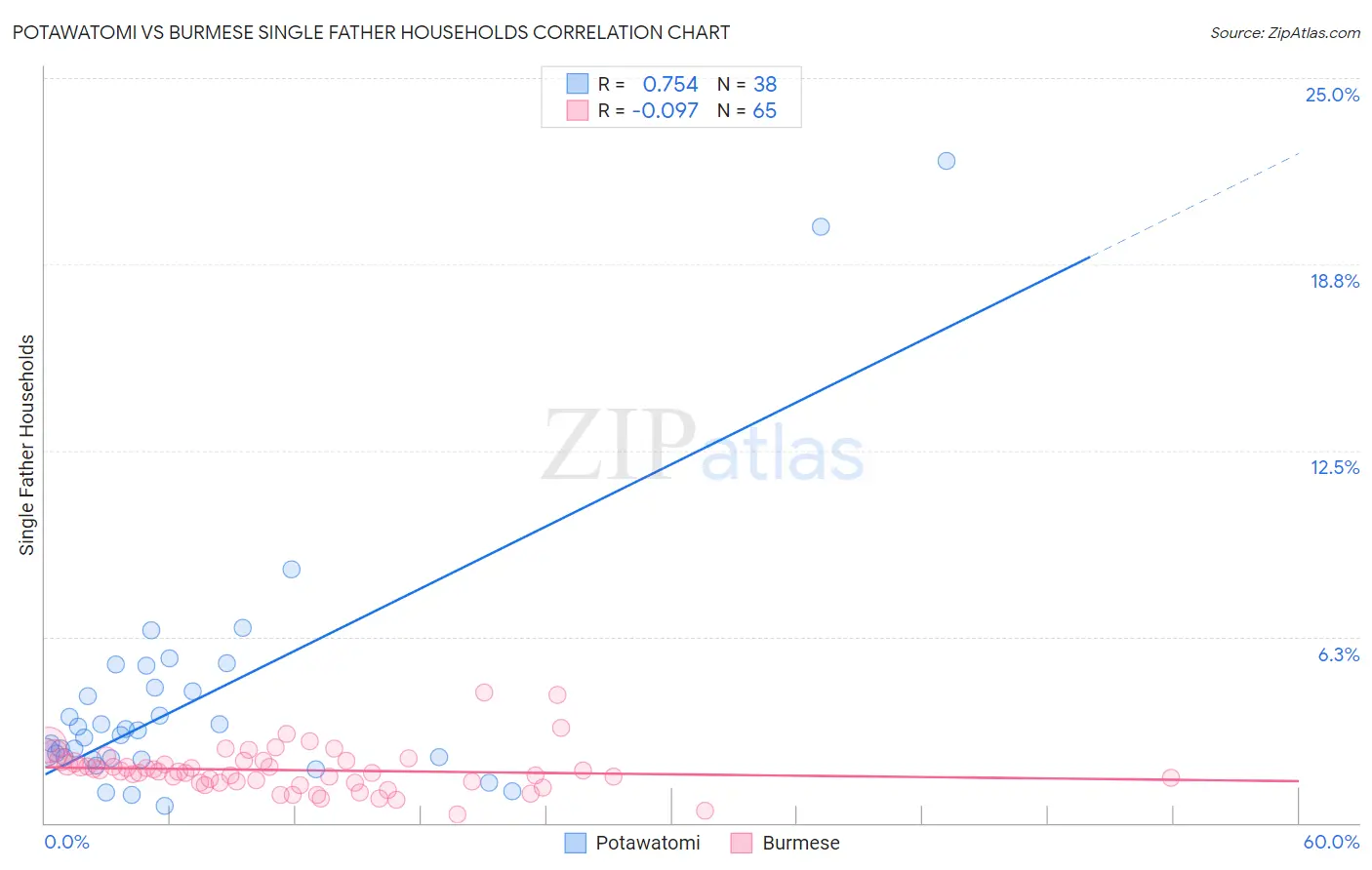 Potawatomi vs Burmese Single Father Households