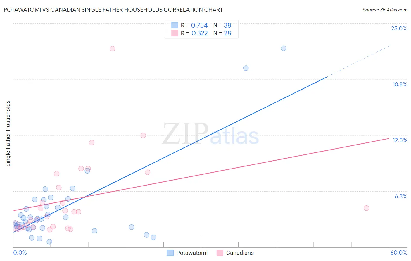 Potawatomi vs Canadian Single Father Households