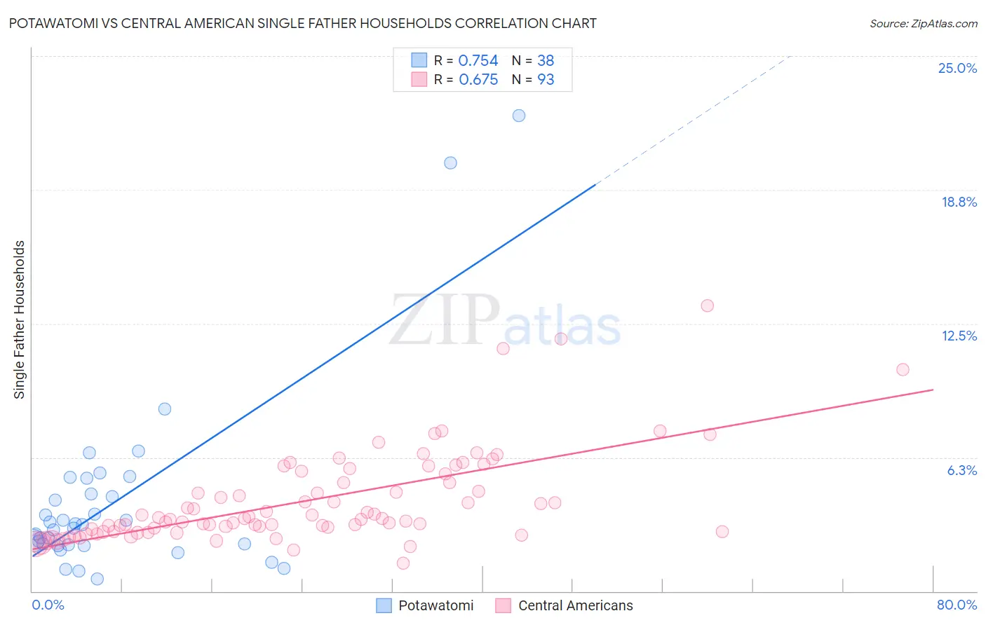 Potawatomi vs Central American Single Father Households