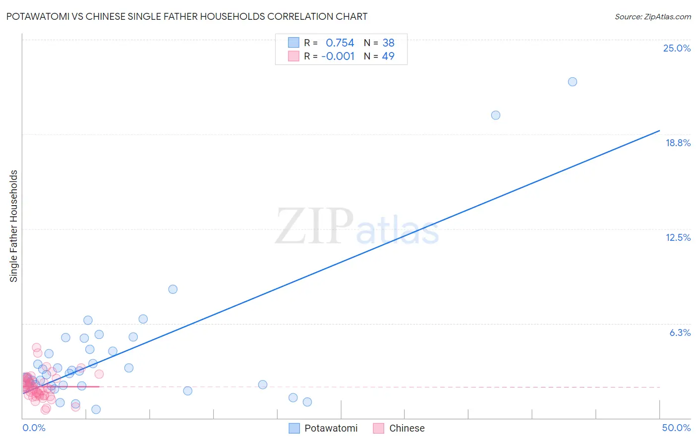 Potawatomi vs Chinese Single Father Households