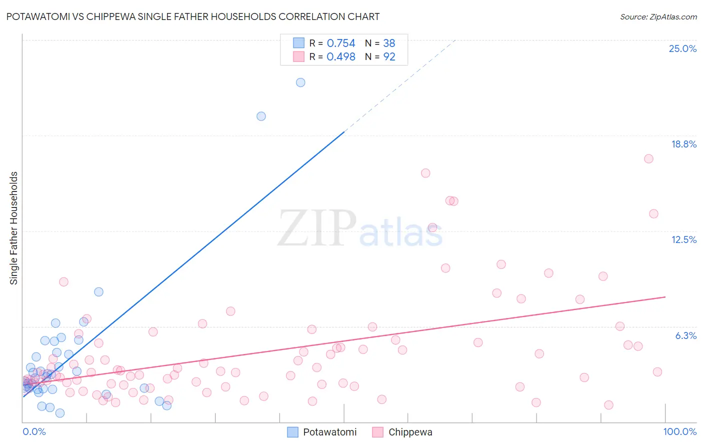 Potawatomi vs Chippewa Single Father Households