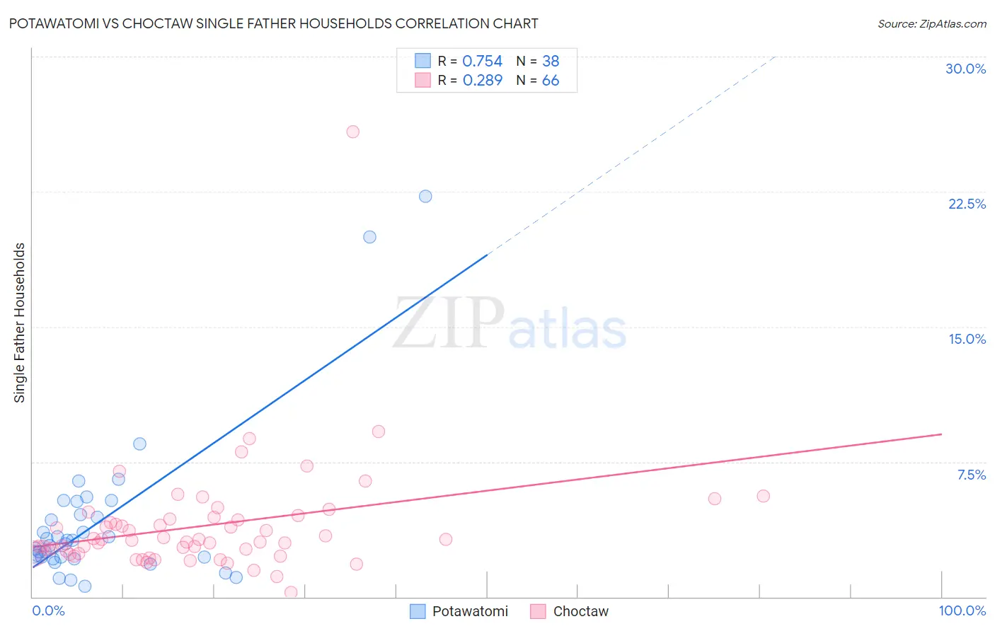 Potawatomi vs Choctaw Single Father Households