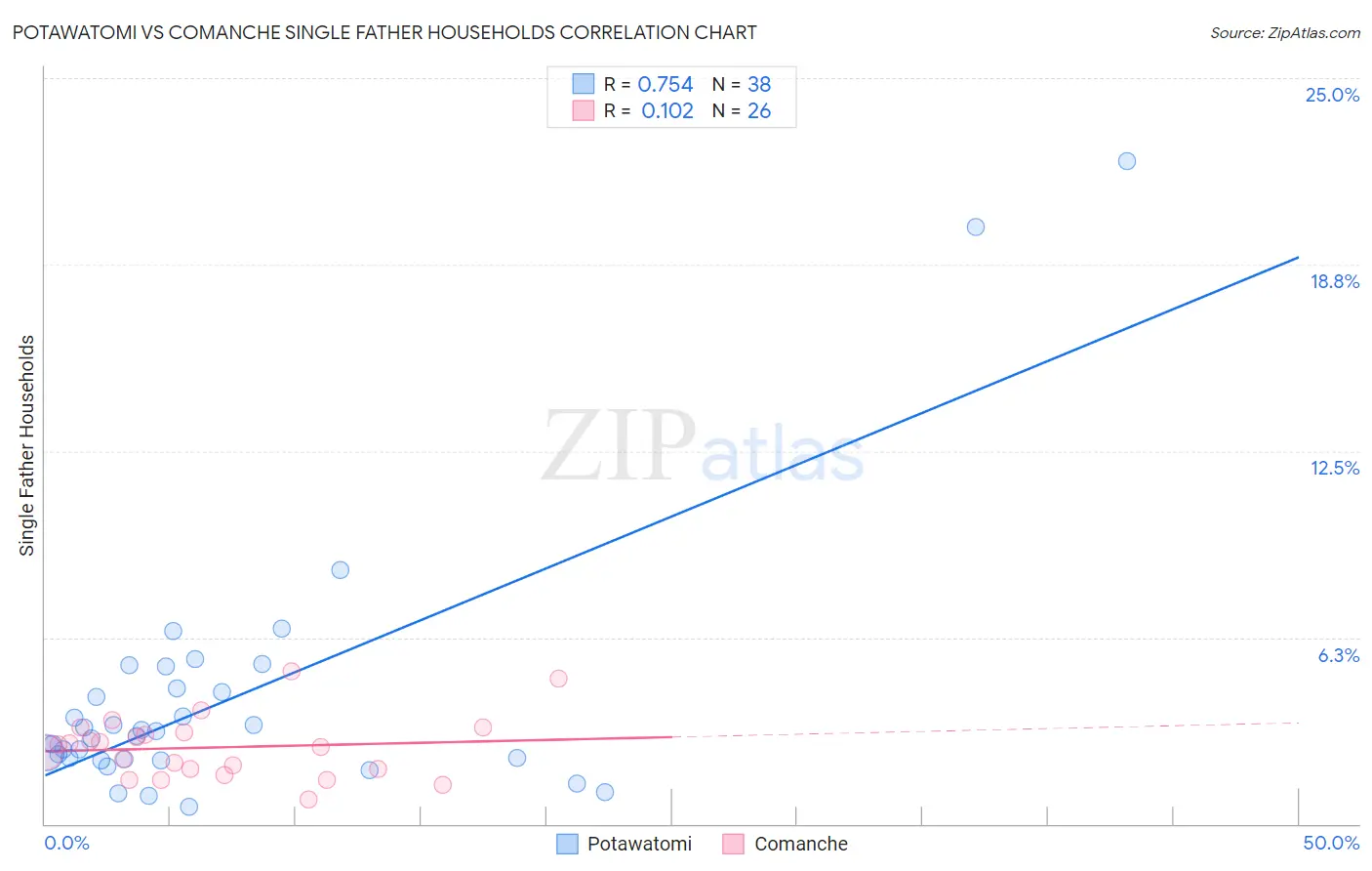 Potawatomi vs Comanche Single Father Households