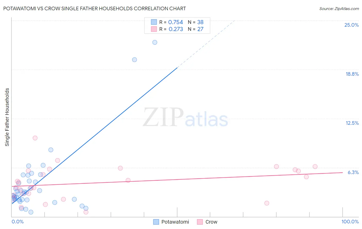 Potawatomi vs Crow Single Father Households