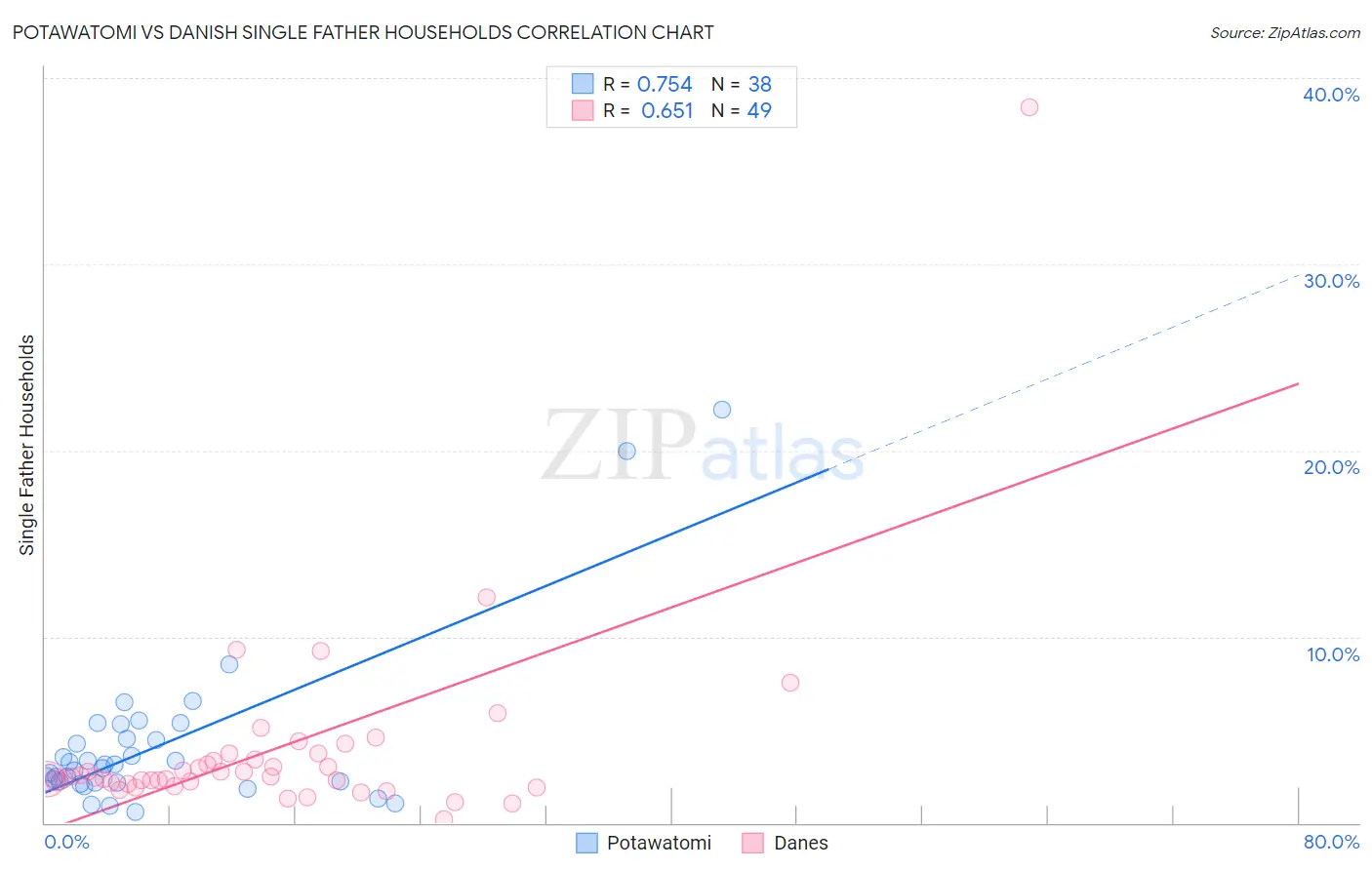 Potawatomi vs Danish Single Father Households