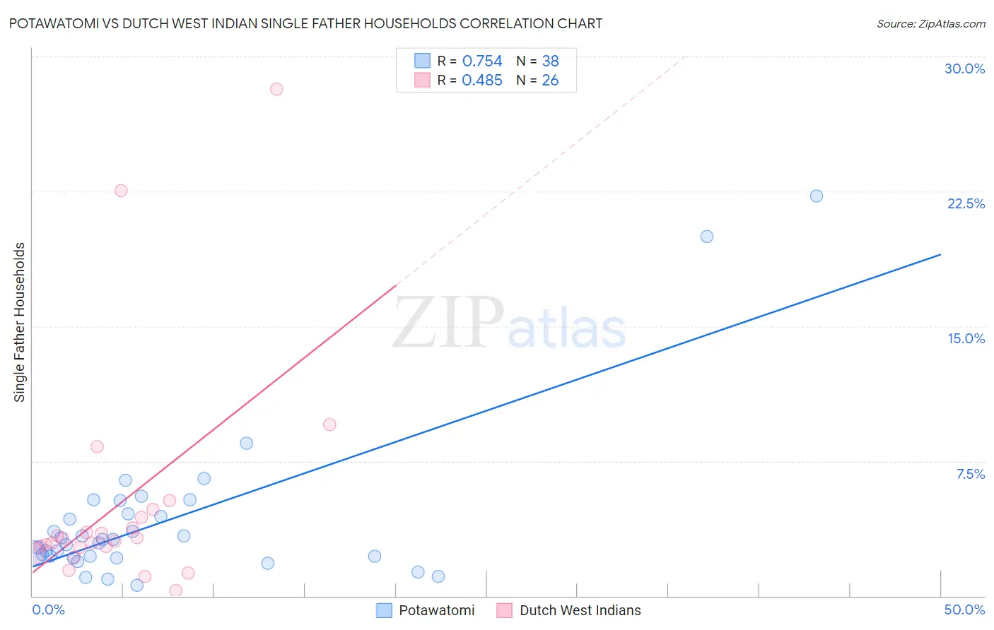 Potawatomi vs Dutch West Indian Single Father Households