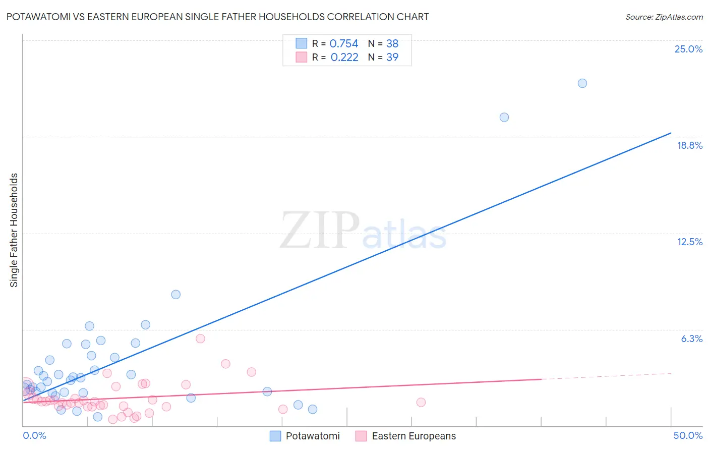 Potawatomi vs Eastern European Single Father Households