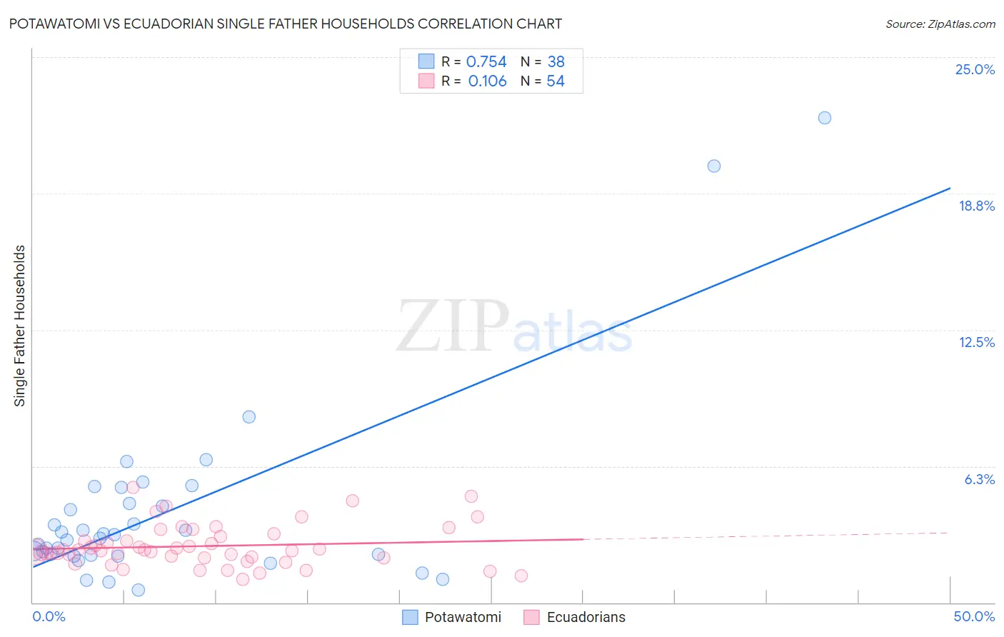 Potawatomi vs Ecuadorian Single Father Households