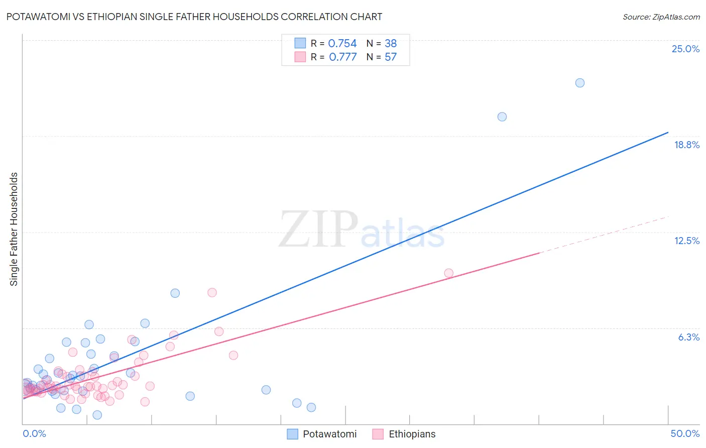 Potawatomi vs Ethiopian Single Father Households
