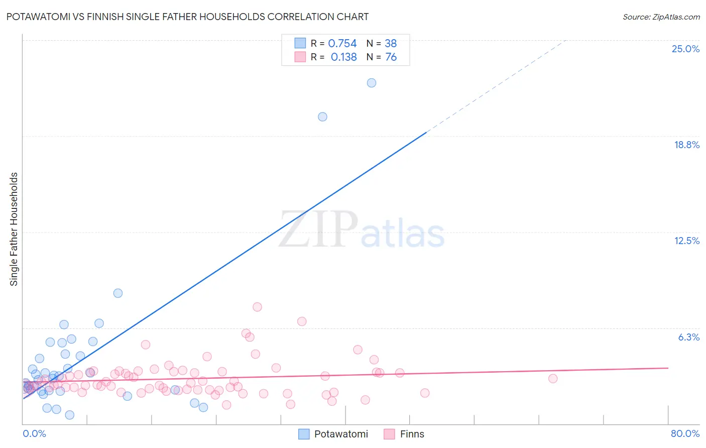 Potawatomi vs Finnish Single Father Households