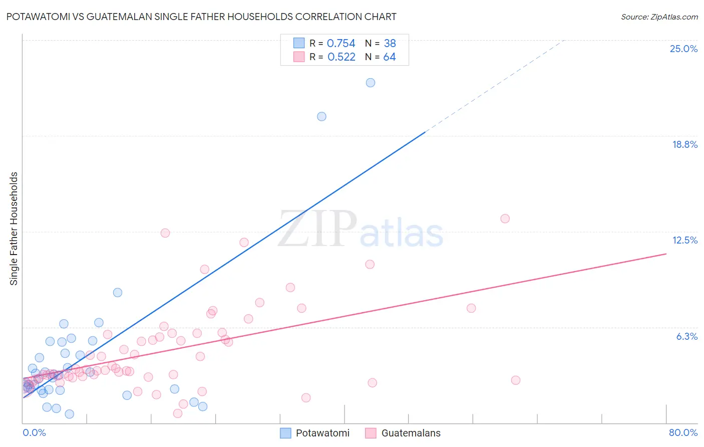 Potawatomi vs Guatemalan Single Father Households
