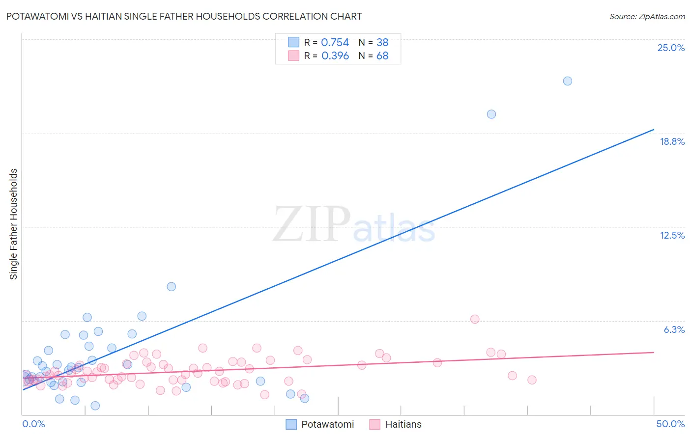 Potawatomi vs Haitian Single Father Households