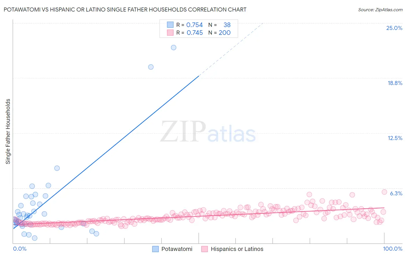 Potawatomi vs Hispanic or Latino Single Father Households