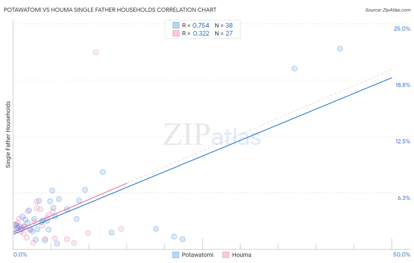 Potawatomi vs Houma Single Father Households