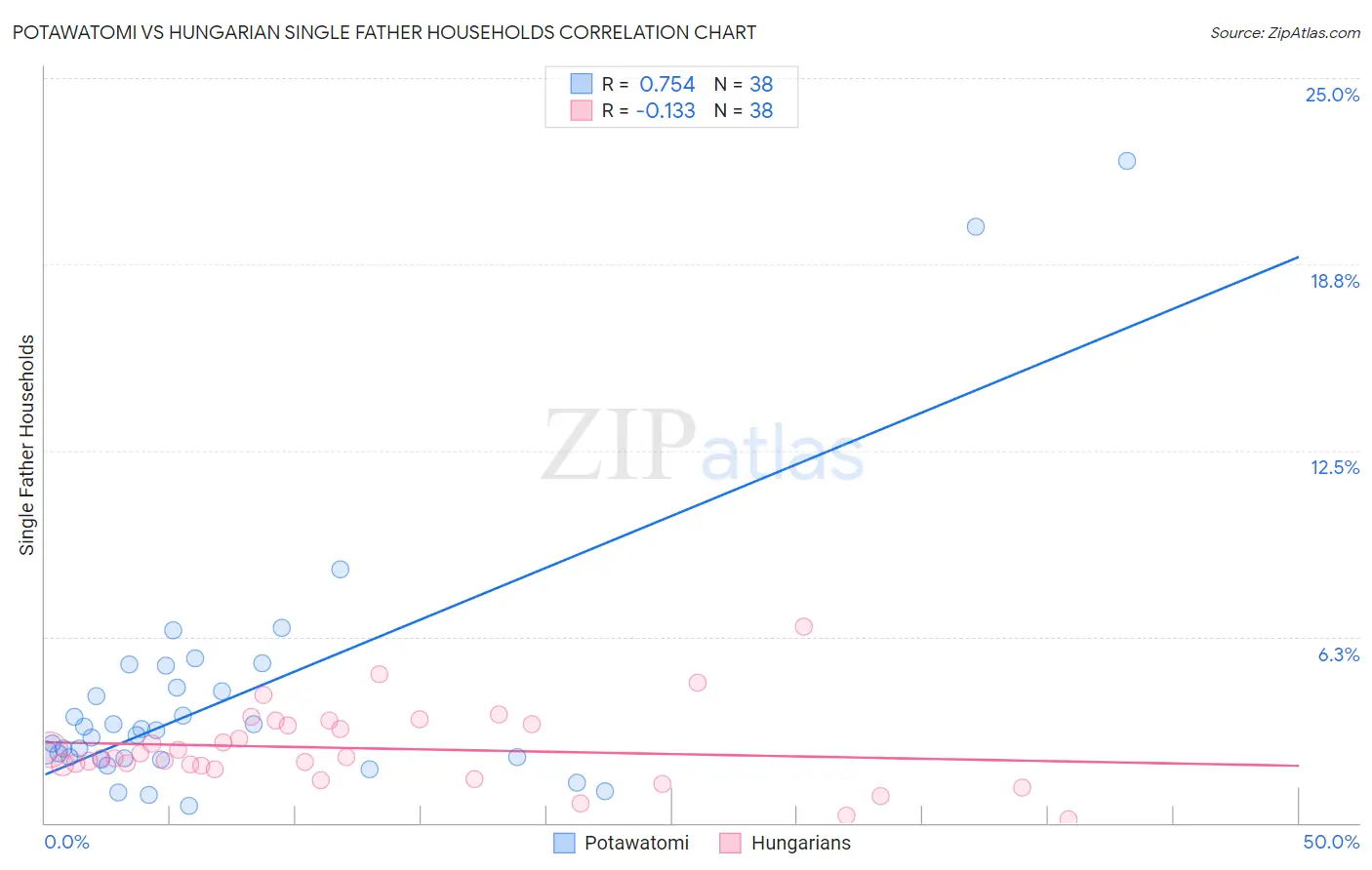 Potawatomi vs Hungarian Single Father Households