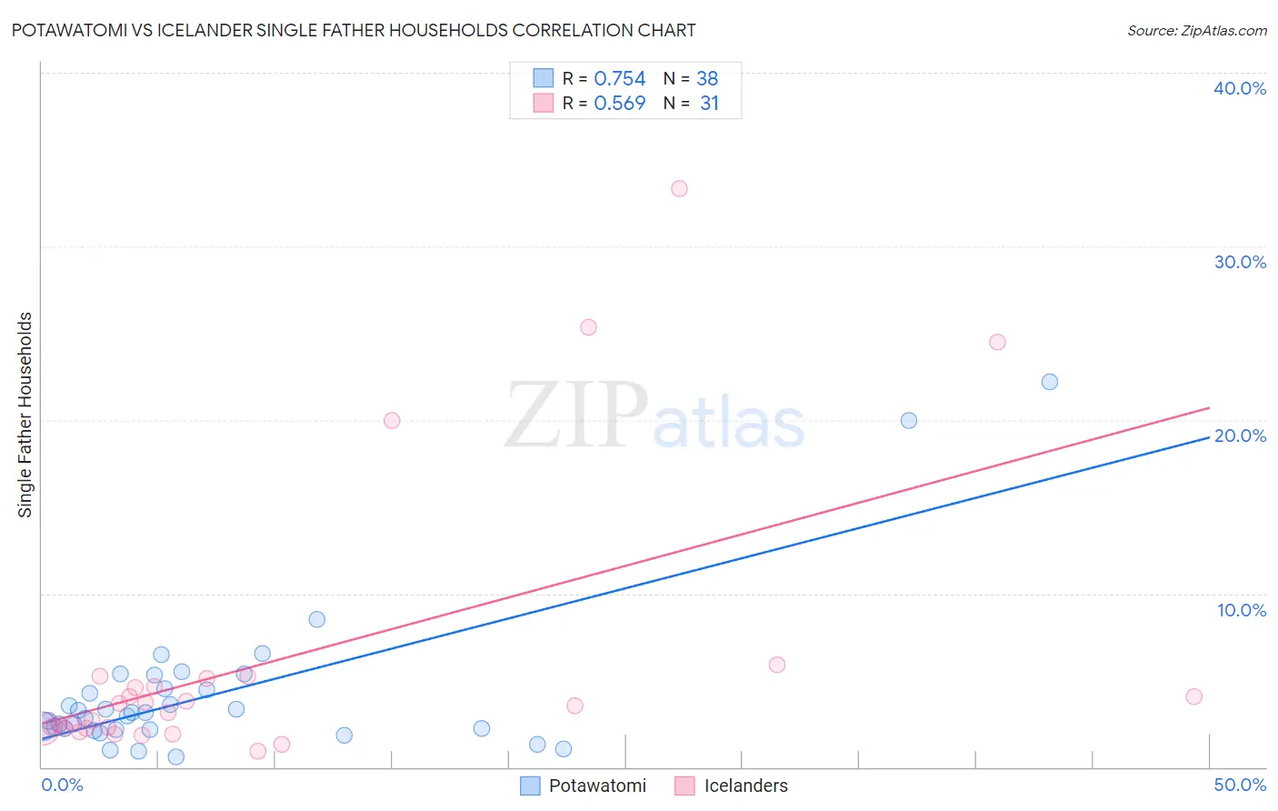 Potawatomi vs Icelander Single Father Households