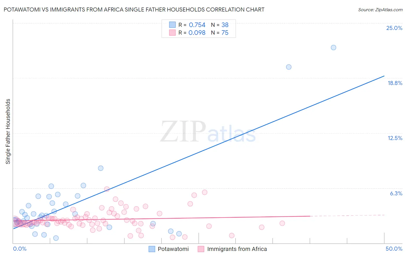 Potawatomi vs Immigrants from Africa Single Father Households